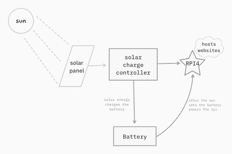 This is how I set up the solar server on a small balcony