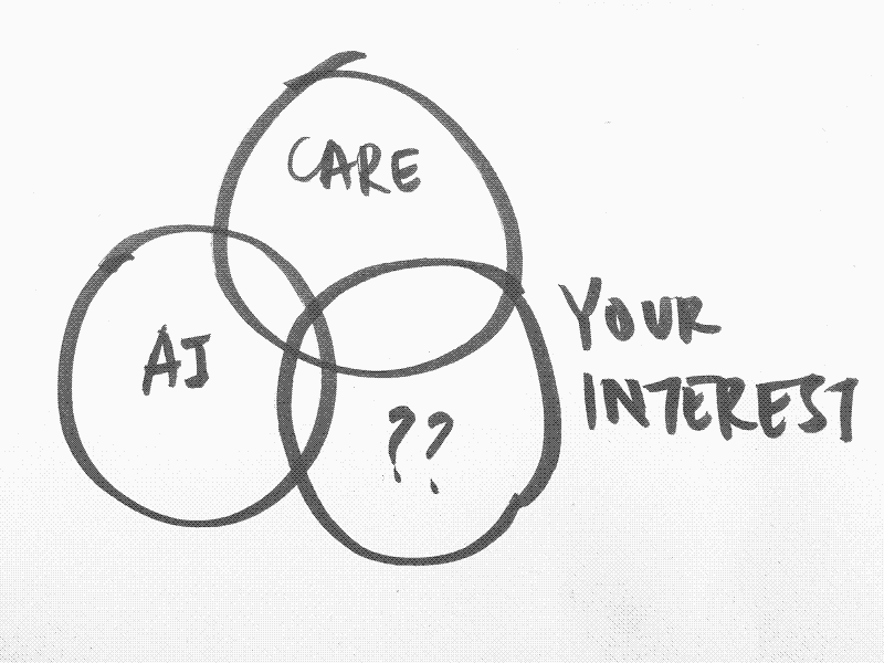 a venn diagram of AI/Care/“your interest”