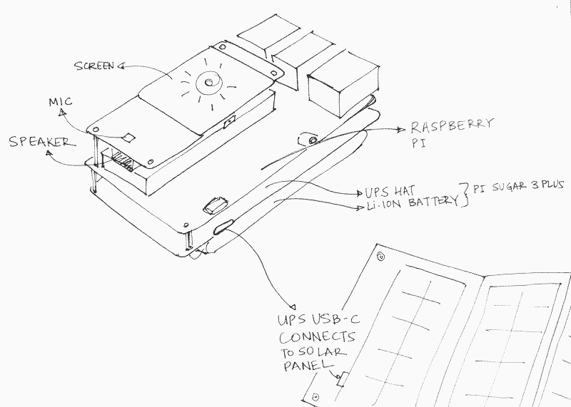 Setup Diagram with Potable Solar Panel, Raspberry Pi 5 with PiSugar 3 battery and Whisplay